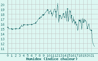 Courbe de l'humidex pour Maurs (15)