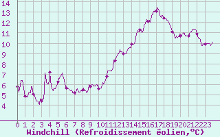 Courbe du refroidissement olien pour Roissy (95)