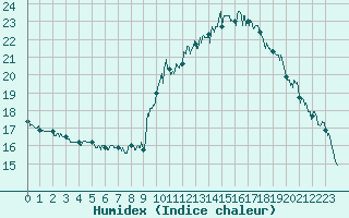 Courbe de l'humidex pour Bagnres-de-Luchon (31)