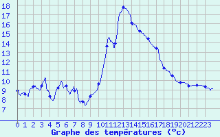 Courbe de tempratures pour Pau (64)