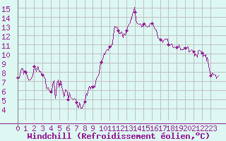 Courbe du refroidissement olien pour Nice (06)