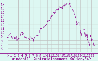 Courbe du refroidissement olien pour Bziers Cap d