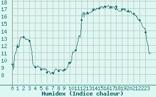 Courbe de l'humidex pour Leucate (11)