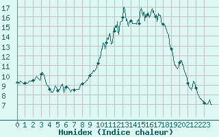 Courbe de l'humidex pour Metz-Nancy-Lorraine (57)