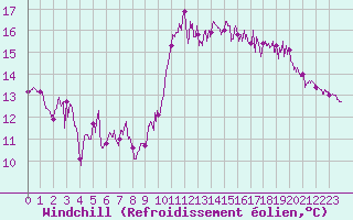 Courbe du refroidissement olien pour Lanvoc (29)