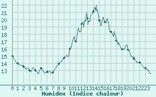 Courbe de l'humidex pour Mende - Chabrits (48)