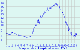 Courbe de tempratures pour Gourdon (46)