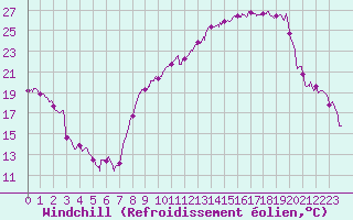 Courbe du refroidissement olien pour Chambry / Aix-Les-Bains (73)