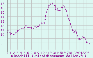 Courbe du refroidissement olien pour Pointe de Socoa (64)