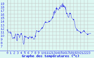 Courbe de tempratures pour Nmes - Garons (30)