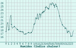 Courbe de l'humidex pour Mcon (71)