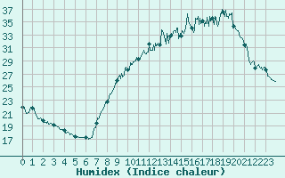 Courbe de l'humidex pour Belfort-Dorans (90)