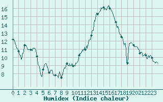 Courbe de l'humidex pour Troyes (10)