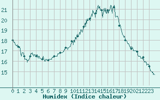 Courbe de l'humidex pour Vichy (03)