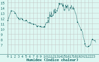 Courbe de l'humidex pour Saint-Dizier (52)