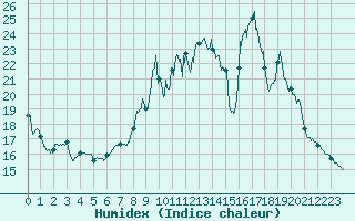 Courbe de l'humidex pour Soumont (34)