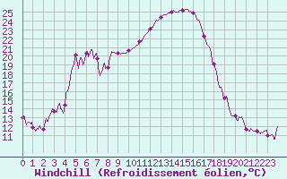 Courbe du refroidissement olien pour Perpignan (66)