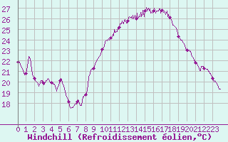 Courbe du refroidissement olien pour Istres (13)