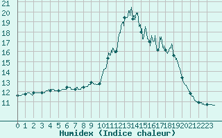 Courbe de l'humidex pour Brest (29)