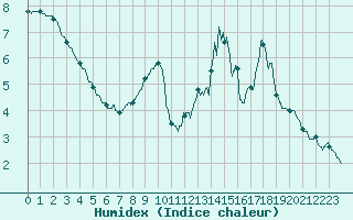 Courbe de l'humidex pour Chartres (28)