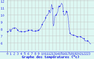 Courbe de tempratures pour Ble / Mulhouse (68)