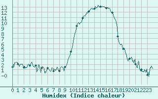 Courbe de l'humidex pour Tarbes (65)