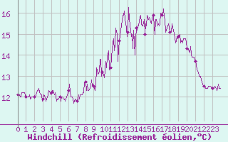 Courbe du refroidissement olien pour Saint-Cast-le-Guildo (22)