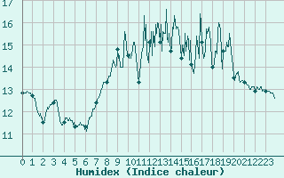Courbe de l'humidex pour Kerpert (22)