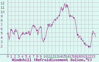 Courbe du refroidissement olien pour Aurillac (15)