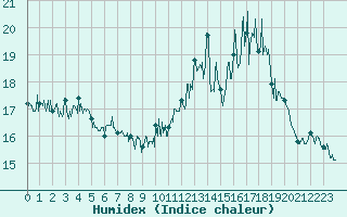 Courbe de l'humidex pour Ile de Groix (56)