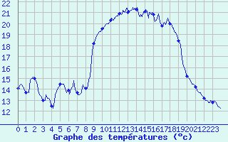 Courbe de tempratures pour Toulon (83)