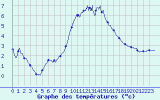 Courbe de tempratures pour Cauterets (65)