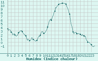 Courbe de l'humidex pour Colmar (68)