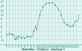 Courbe de l'humidex pour Formigures (66)