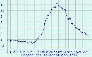 Courbe de tempratures pour Brianon (05)