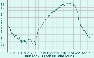 Courbe de l'humidex pour Pontoise - Cormeilles (95)