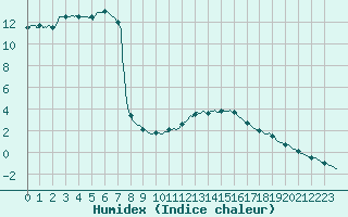 Courbe de l'humidex pour Bourges (18)