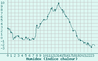 Courbe de l'humidex pour Formigures (66)