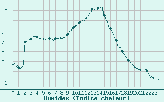 Courbe de l'humidex pour Embrun (05)