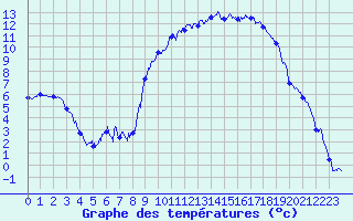 Courbe de tempratures pour Tallard (05)
