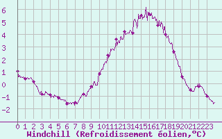 Courbe du refroidissement olien pour Mont-Aigoual (30)