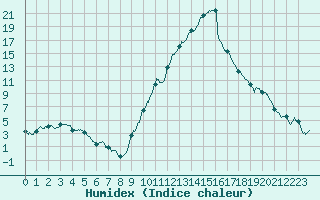 Courbe de l'humidex pour Le Luc - Cannet des Maures (83)