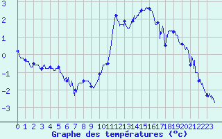 Courbe de tempratures pour Brianon (05)