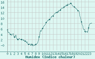 Courbe de l'humidex pour Auch (32)