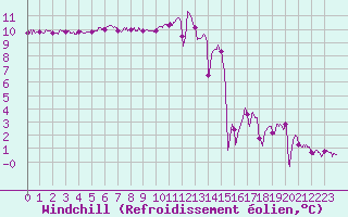Courbe du refroidissement olien pour Alenon (61)
