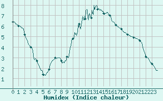 Courbe de l'humidex pour Poitiers (86)
