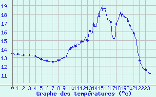 Courbe de tempratures pour Gentioux (23)