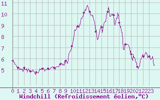 Courbe du refroidissement olien pour La Roche-sur-Yon (85)