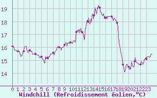 Courbe du refroidissement olien pour Dinard (35)