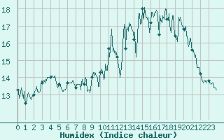 Courbe de l'humidex pour Ploumanac'h (22)